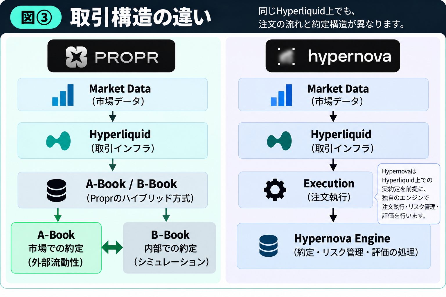 ProprとHypernovaの取引構造比較図